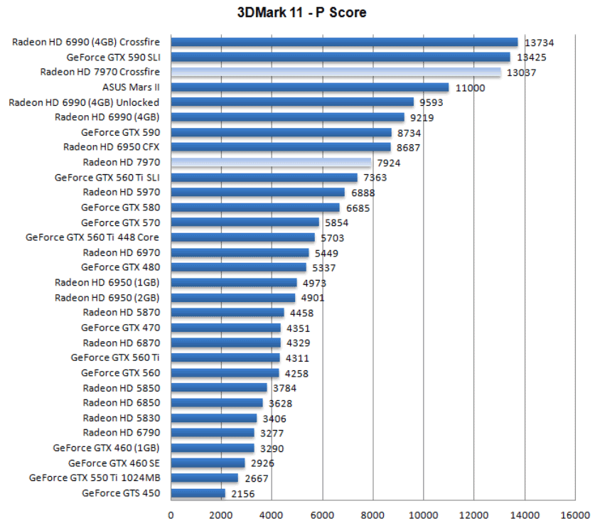 Производительность Radeon HD 7970 в CrossFireX
